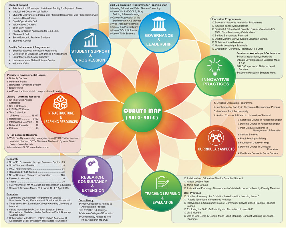 Quality Map - Chembur Sarvankash Shikshan Shastra Mahavidyalaya